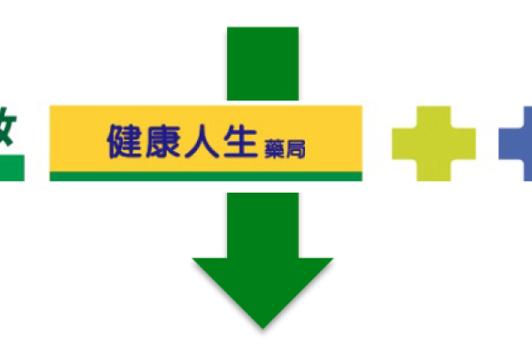 佑全目前旗下〈佑全保健藥妝、健康人生藥局、札幌藥粧〉3類門市（來源：佑全法說會簡報）佑全藥品/保健品攻長照，降婦嬰、主推札幌美妝 2024 Mar