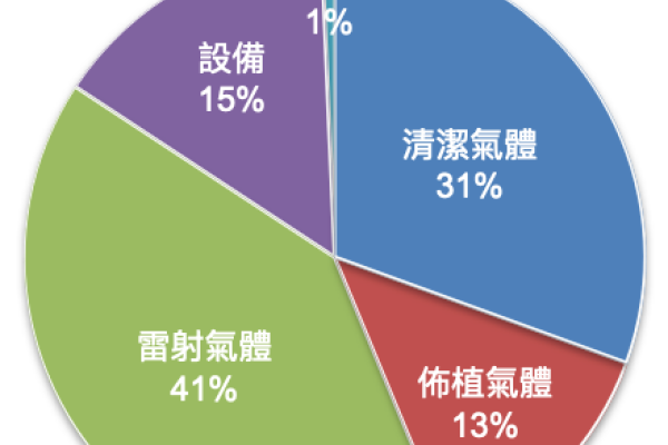 兆捷 2023 四種氣體與設備占營收比重分布（來源：兆捷法說會簡報）