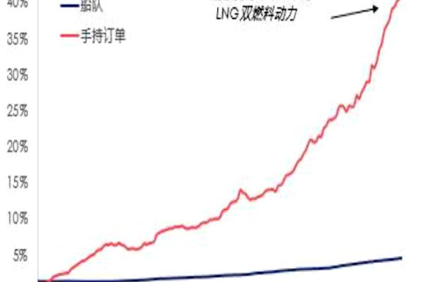 公司引用航運界知名的克拉克森研究（Clarksons Research）的 LNG 船訂單資料（來源：捷流閥業法說會簡報）