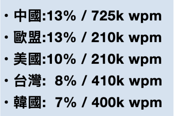 SEMI半導體協會對各區域晶圓片數、多數跟台灣有關（來源：兆捷法說會簡報）成熟製程看中國，兆捷4Q24投產、業績逐季轉旺 2024 Apr(增)