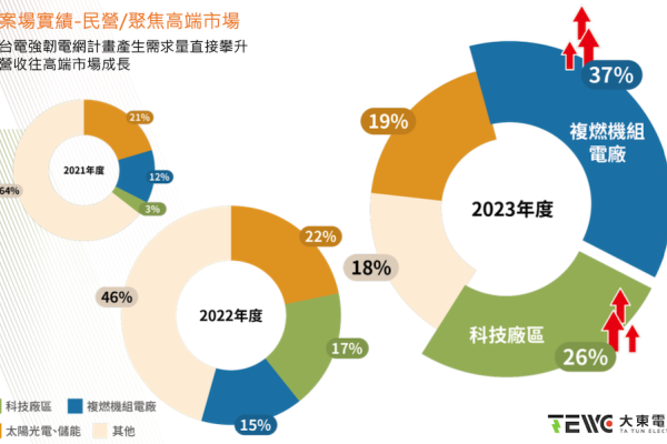 台電基礎電力升級後，民營科技廠亦提升電力建投資（來源：大東電業法說會簡報）大東電 345/161kV 貢獻升，營收、毛利率走強 2024May