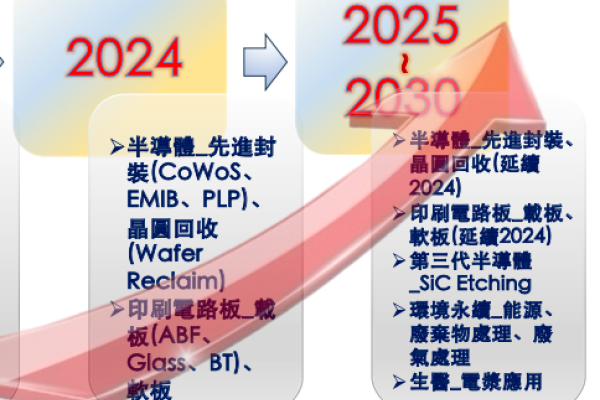 暉盛對 2024 下半年、2025 年擬出研發與市場規劃（來源：暉盛法說會簡報）暉盛先看ABF，2025亮點先進封裝、FOPLP/玻璃基板 2024May(全)