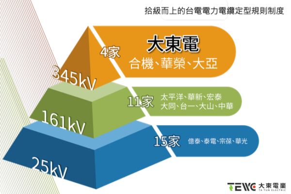 目前國內能生產台電規範的 345kV 電纜廠有 4 家（來源：大東電業法說會簡報）特高壓345kV製造廠維持大東電等 4 家原因？2024 May(補)