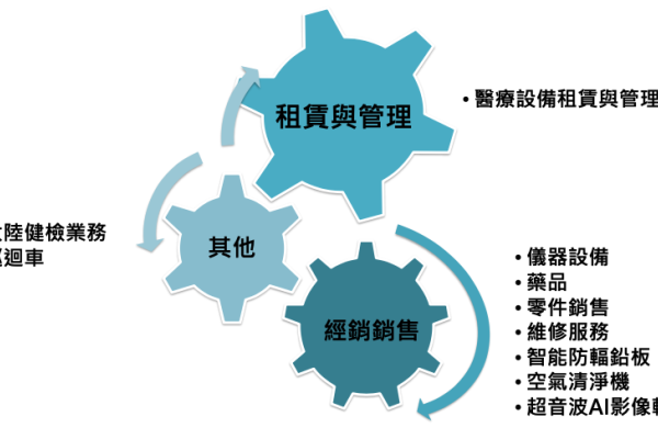 醫影採租賃管理、經銷模式並軌，在台灣高階影像醫學具領先地位（來源：醫影法說會簡報）醫影設備駐院管理能力佳，醫院客戶粘著度高 2024May