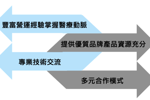 醫影歸納出的 4 大方向競爭優勢（來源：醫影法說會簡報） 奇異等影像設備市占解析 醫影與承業醫差異？ 2024May(增)