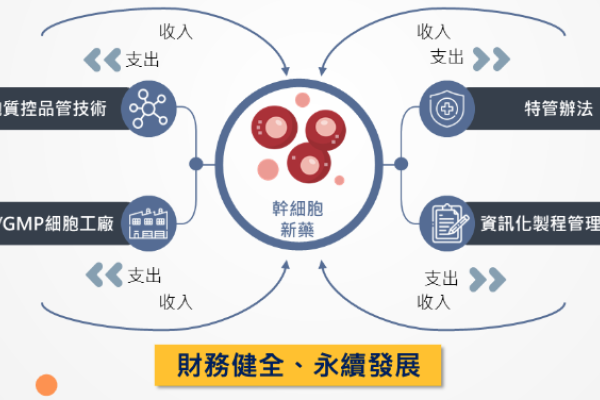 和迅的 CDMO 業務是再生醫療、特管法受惠公司（來源：和迅法說會簡報）再生醫療雙法，對和迅的挹注在哪？ 2024 Jul