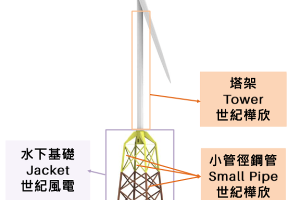 世紀樺欣在一架離岸風力發電機組的零件供應部位分析圖（來源：世紀樺欣法說會簡報）世紀樺欣擁儲存空間大，離重件碼頭近等優勢 2024 Jul