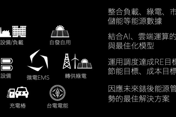 公司正在執行的第 6 項應用「能源調度」，是能源數據應用服務（來源：微電能源法說會簡報）硬體利潤不香？微電為何重視能源數據分析？ 2024 Jul(增)