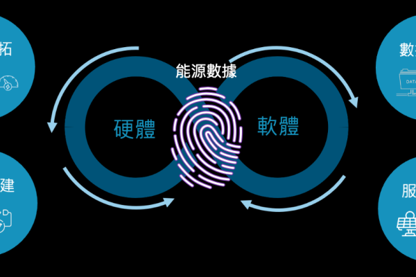 微電能源業務策略 4 步驟；核心「數據收集」，是驅動這 4 步驟的潛力（來源：微電能源法說會簡報）微電降EPC，朝維運/數據分析/售電，以提高利潤 2024 Jul(全)