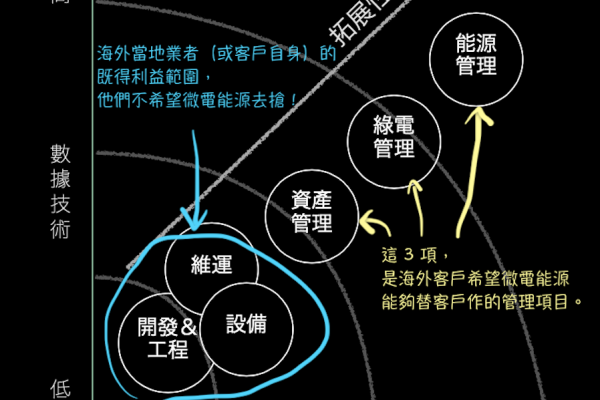 海外拓展，儘量不碰左下角業務，主攻中間段至右上角各種技術管理財（底圖來源：微電能源法說會簡報）助台商轉移基地，微電看好 4 年內東南亞綠電爆發 2024 Jul
