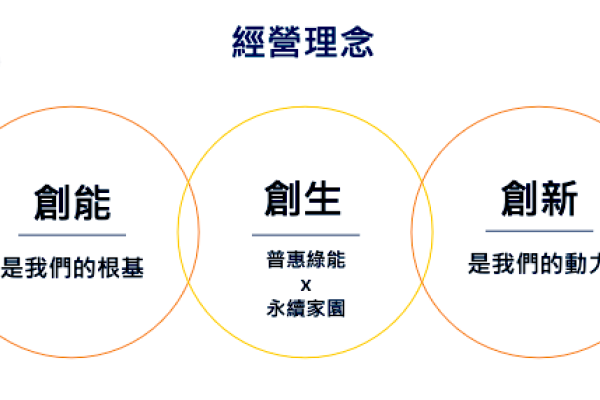 寶晶能源的經營理念，包含重要的「普惠綠能」與「創能」、「創新」（來源：寶晶能源法說會簡報）寶晶能源先穩住發電、售電，下一步擴儲能業務 2024 Aug(全)