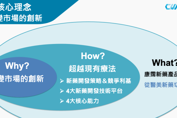 康霈核心理念：改變市場的創新（來源：康霈法說會簡報內頁） 康霈減脂授權風向球，看未來半年兩個 2b 試驗解盲 2024 Aug(全)