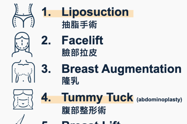 康霈：排名第 4 位腹部整形術，想急起直追排名第 1 位的抽脂手術（來源：康霈法說會簡報）全球減脂產值 CAGR 雙位數，康霈拚 2027 年底取證 2024 Aug