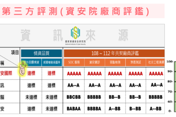 第三方資安評鑑，中華資安 2019-2023 年連續 5 年拿最高 5A 評鑑（來源：中華資安法說會簡報）  中華資安由資安服務，拓第2成長曲線→資安產品 2024 Aug(全)