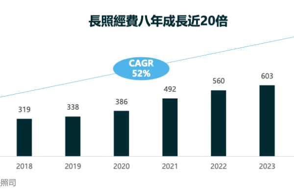 衛福部統計，台灣長照經費 2017-24 年 CAGR+52%（來源：諾亞克法說會簡報）美國長照商機背景？諾亞克美西初步方向？ 2024 Aug