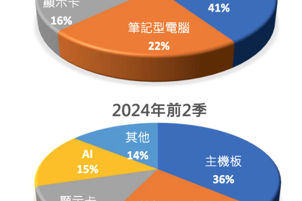 三集瑞 2023 年全年、1H24 之應用市場變化（資料來源：三集瑞-KY 法說會簡報） 三集瑞 AI 伺服器電感價格，與傳統品差距？ 2024 Sep