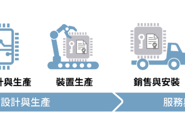 全景追求保障「IoT 設備」全生命週期安全（來源：全景軟體法說會簡報）全景客製品、SaaS 標準軟體毛利孰高孰低？ 2024 Oct(增)