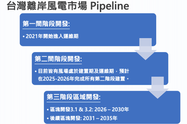 台灣離在風電市場，正準備進入第三期區域開發（資料來源：東方風能法說會簡報）東方風能擁各船型管理人才，走多元策略 2024 Oct(增)