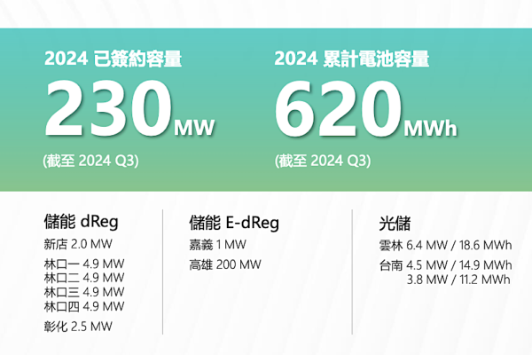 截至 3Q24 熙特爾儲能案場開發成效（來源：熙特爾法說會簡報）電池產線在台中港內！熙特爾放眼海外儲能市場 2024 Oct