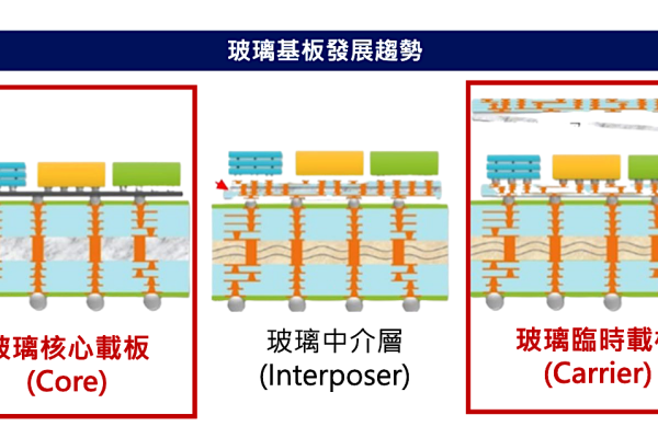長廣看玻璃基板應用在 3 個產品項趨勢（來源：長廣精機法說會簡報）AI 產品壓膜需求帶動，長廣三段式設備 2025 續增 2024 Nov