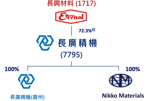 長廣精機與母公司長興材料、其組織架構簡圖（來源：長廣精機法說會簡報）長廣擁 3 生產基地，掌握晶圓級中、高階市場 2024 Nov(增)