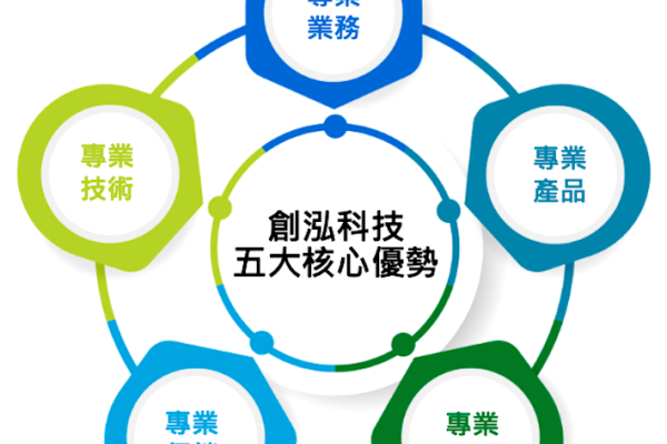 創泓五項技術競爭優勢（來源：創泓科技法說會簡報）創泓 2025 續拓新品，資安訂閱/服務業績貢獻升 2024 Dec(全)