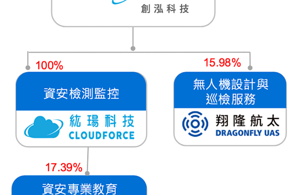 創泓科技組織架構（來源：創泓法說會簡報）MDR 利潤佳，創泓怎麼擴大託管監控服務？ 2024 Dec