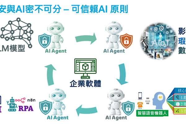 創泓認為資安與AI密不可分「可信賴AI 原則」（來源：創泓法說會簡報）除了資安，創泓還可拓展哪些新應用？ 2024 Dec(增)