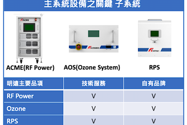 明遠專注子系統 ACME射頻電源、AOS 臭氧供應、RPS 遠程電漿用；同步提供技術服務（來源：明遠精密法人說明會簡報）明遠以技術服務為根，擴展電漿源/臭氧自有產品 2024 Dec