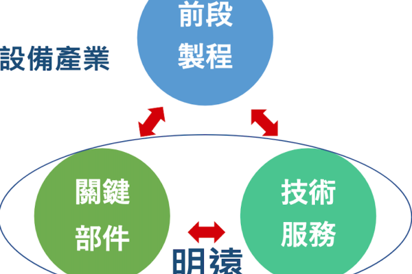明遠從技術服務起家，再介入關鍵子系統，多應用在半導體前段製程（來源：明遠精密法人說明會簡報） 明遠2025動力，ACME電源、X-Ray檢測、臭氧系統 2024 Dec(全)