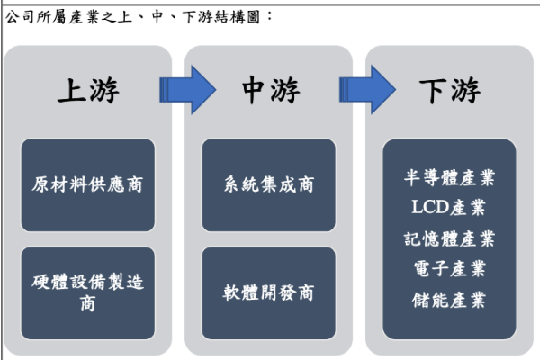 宇辰系統是軟體+硬體、搭配機電工程之中游廠商（來源：宇辰興櫃資料）半導體積極蓋廠，宇辰採「工程+設備+軟體」模式 2025 Jan(全)