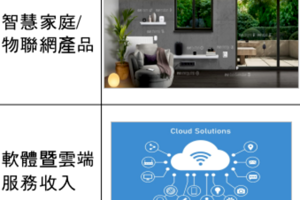 樺緯下步重心在智慧家庭/企業物聯網，軟體與雲端服務上（來源：樺緯物聯興櫃資料）樺緯自家 AIoT 平台攻金融旅舘、冷鏈/智慧製造 2025 Jan