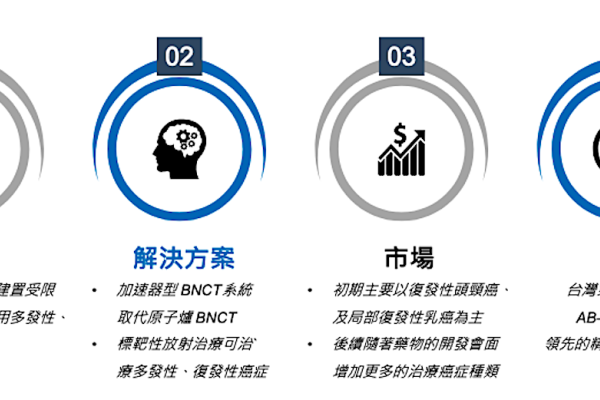 禾榮科從醫院方、民眾需求、市場定位思考公司目標與使命（來源：禾榮科法說會簡報）禾榮科一條龍，包辦硼中子設備/藥品、治療計畫 2025 Jan(增)