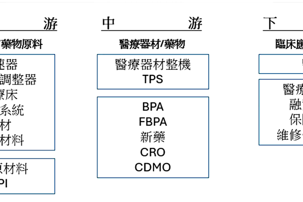 禾榮科技產業之上、中、下游結構圖，其核醫藥品具新藥特性（來源：禾營科興櫃資料）禾榮科 BNCT 核醫臨床 26 年解盲，下一步看日美市場 2025 Jan(全)