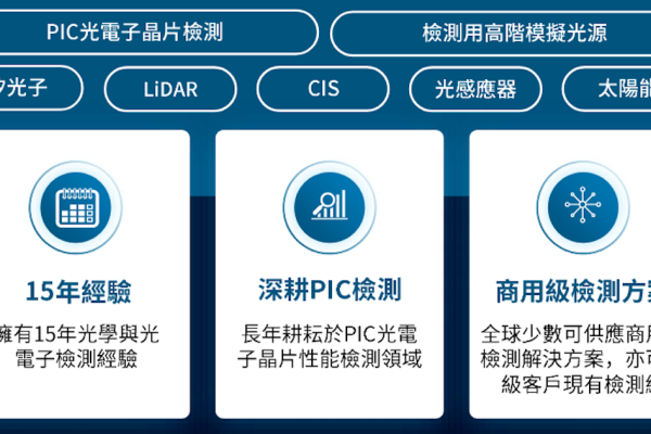 光焱科技深耕 PIC 光電晶片檢測，並推至商用方案（來源：光焱科技法說會簡報 #9頁）科研/產研做起，光焱今、明年切 LiDar 量產應用 2025 Feb(增)
