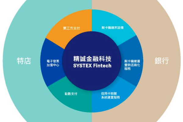 精誠金融在銀行端、特約商店端的 6 個主要產品（來源：精誠金融興櫃前資料）精誠金融第三方支付/刷卡機，帶動電子發票 2025 Feb