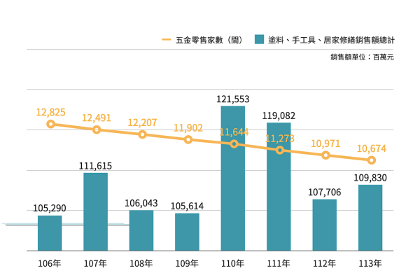 振宇五金取用主計處數據說明台灣五金零售家數正遞減（來源：振宇五金法說會簡報 11 頁）振宇五金步出23年谷底，今明年北南部拓點 Mar 2025