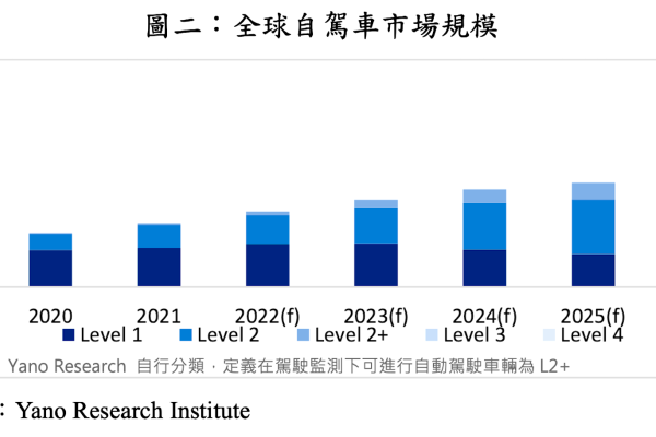 神數採用 Yano Research Institute 報告，解說全球自動駕駛市場規模資料（來源：神達數位公開說明書）神數紀錄器背後光學軟體技術紮實，切車用/工業 Mar 2025(增)
