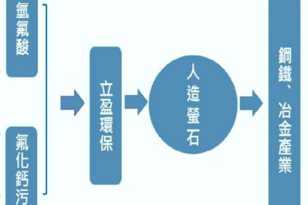 立盈環保產業鏈上、下游示意（來源：立盈環保科技公開說明書第 33 頁）立盈中科南科廠是客戶專廠，利用率觀察 Mar 2025(增)