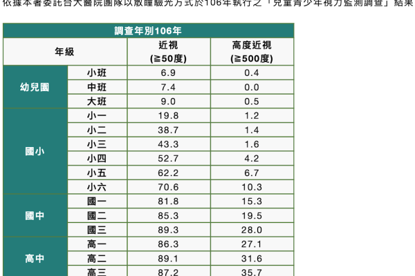 衛福部委託台大醫院做的 2017 年兒童青少年近視調查結果（來源：衛福部網站）視航 miRNA 核酸新藥攻乾眼症，兒童近視亞洲商機大 Mar 2025(全)