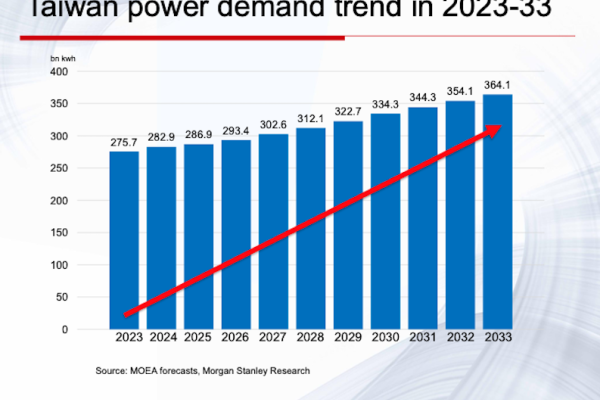 中興電引用外資報告看台灣電力需求趨勢（來源：中興電法說會報 26 頁）中興電上半年動能低，待 2H25 漸入佳境 Apr 2025