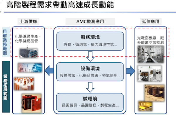 創控 3Q24 前營收以第一層虛線為主；後續加入第二、三層應用（來源：創控法說會簡報 31 頁、頁碼是 30 頁_縮）創控 near-wafer 設備微環境產品，醞釀動能 Apr 2025