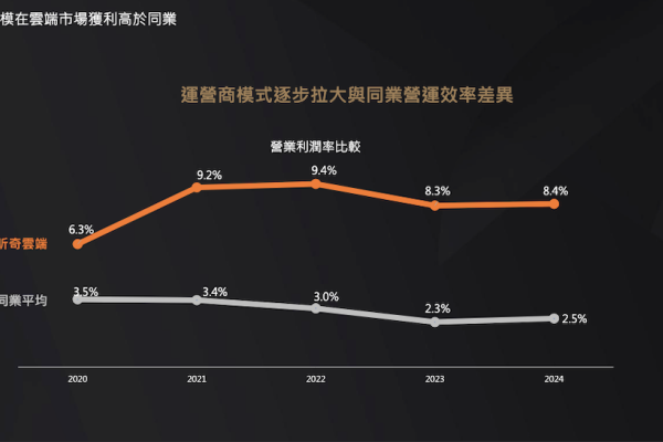 昕奇雲端單季營益率迄 4Q24 維持在8%之上，1Q25 動向備受關注 （來源：昕奇雲端法說會簡報 16 頁）雲端服務商同業不少，昕奇成本具競爭力 Apr 2025(增)