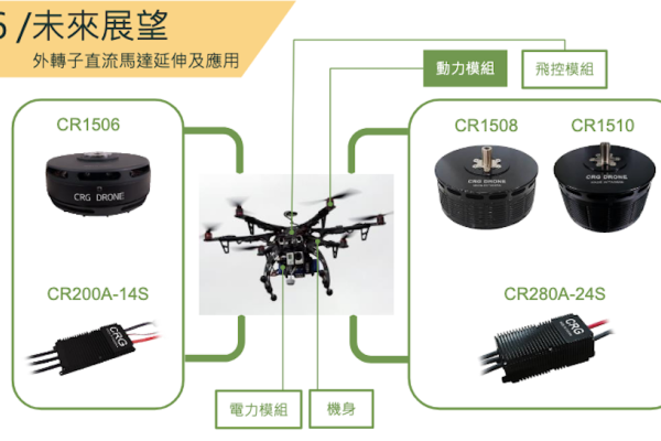 昶瑞核心在馬達、控制器，合組成「動力模組」（來源：昶瑞機電法說會 14 頁） 昶瑞無人機動力模組，先載重/後爭取載人市場 Apr 2025