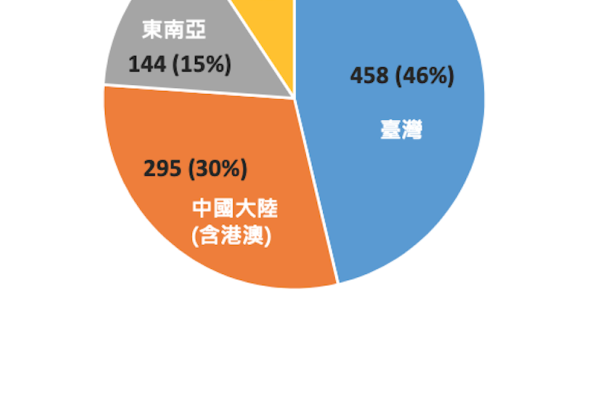 生合生物 2024 年各地理市場營收分布，台灣內銷最多（來源：生合法說會簡報 27 頁）生合養殖商機增幅高，人用益生菌開發新品搶市 Apr 2025(全)