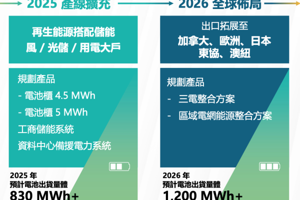 熙特爾 2025 上半年（創新版 IPO 前）擬訂計畫（來源：熙特爾法說會簡報 33 頁） 熙特爾長期推升維運、EMS 服務，降製造比重 May 2025