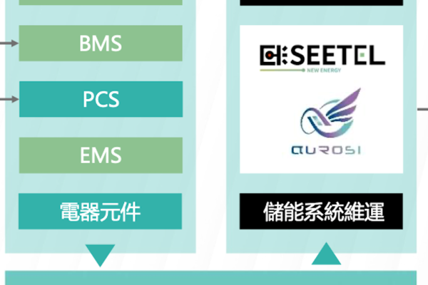 熙特爾具有儲能系統整合能力-BMS電池管理、PCS 功率調節、EMS能源管理…（來源：熙特爾2025五月法說會 簡報 17頁） 熙特爾海外注重電池模組出口，尋當地夥伴合作 May 2025(增)