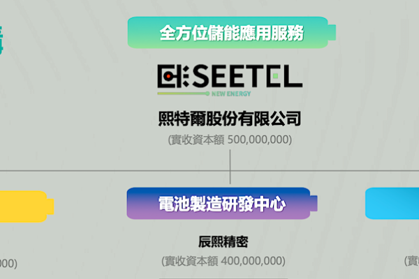熙特爾組織與投資架構（來源：熙特爾法說會簡報 8 頁） 熙特爾朝 EMS 能源管理/電池組、拓海外客戶目標邁進 May 2025(全)