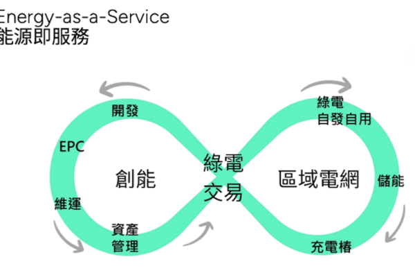 綠岩能源的業務架構：創能→區域電網→綠電交易（來源：綠岩能源法說會簡報 5頁） 綠岩能源日本、馬來西亞繳成績，擴東南亞/澳洲 May 2025