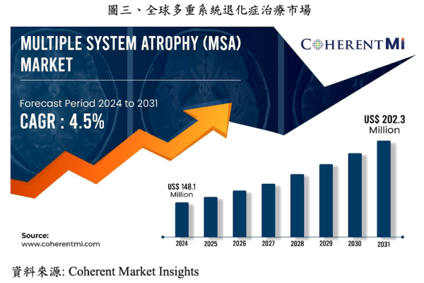 全球多重系統退化症（MSA）治療市場；機構：Coherent Market Insights（來源：思捷優達公開說明書 39 頁 ）中樞神經 MSA/PD 商機增，思捷優達首支藥 2H26 三期 Jun 2025(全)